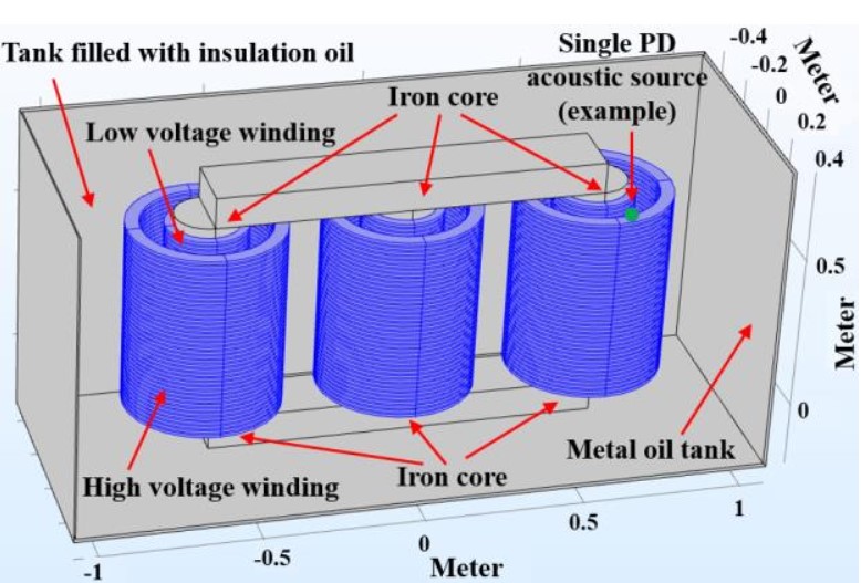 Simulation model of the power transformer