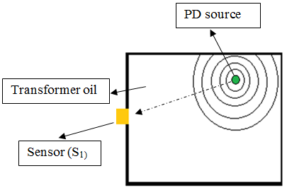 acoustic PD wave